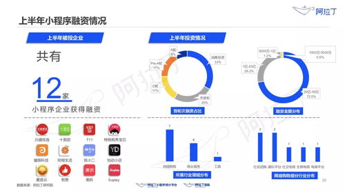小程序已達320萬款,日活用戶超4.1億,月活用戶數則超7.3億