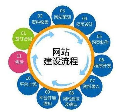濟(jì)南企業(yè)網(wǎng)站定制開發(fā)的具體流程