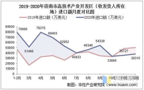2015 2020年濟南市高技術產業開發區進出口總額及進出口差額統計分析
