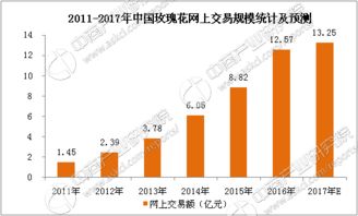 2017年中國玫瑰花市場前景研究報告