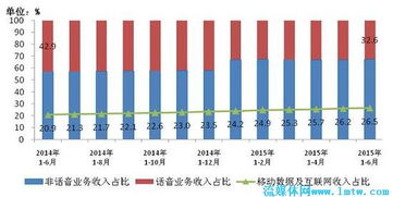 工信部數據顯示 6月三家基礎電信企業收入增速繼續回落，基礎電信業務增長面臨壓力
